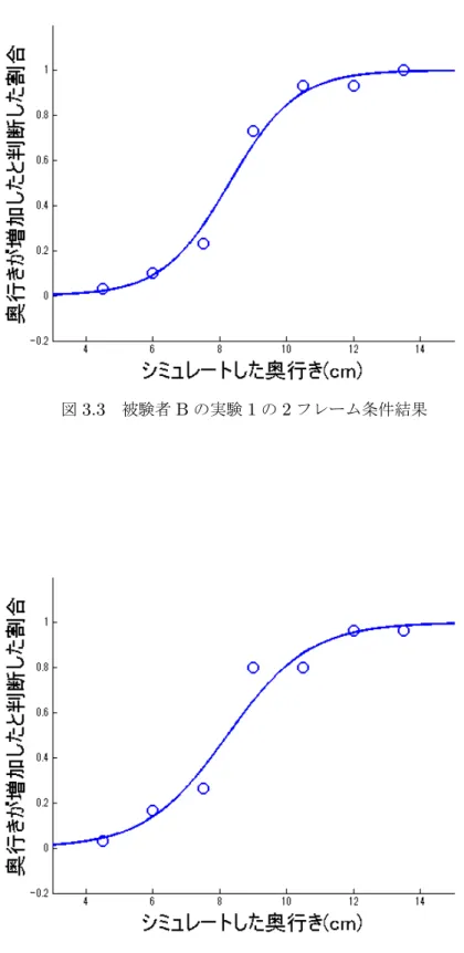 図 3.3 被験者 B の実験 1 の 2 フレーム条件結果