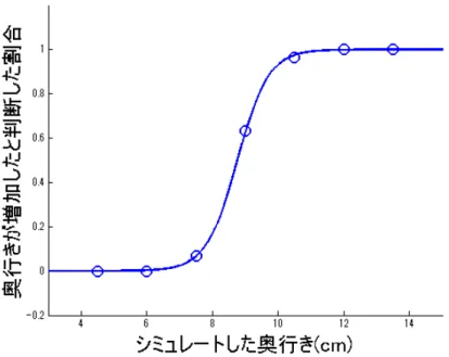 図 3.6 被験者 E の実験 1 の 2 フレーム条件結果