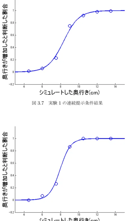 図 3.8 被験者 A の実験 1 の連続提示条件結果
