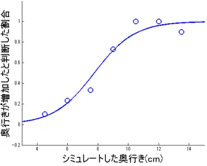 図 3.9 被験者 B の実験 1 の連続提示条件結果