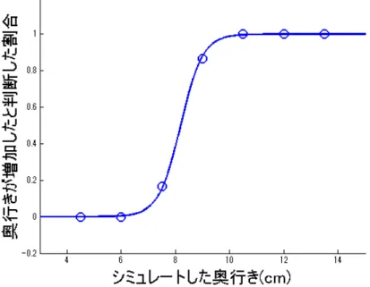 図 3.12 被験者 E の実験 1 の連続提示条件結果