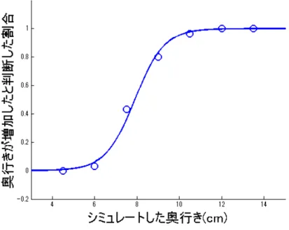 図 3.15 被験者 A の実験 2 の 2 フレーム条件結果