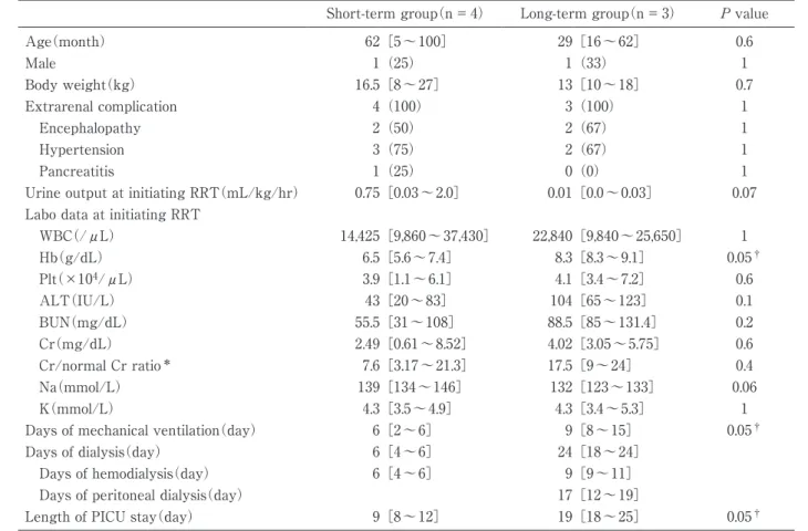 Table 2　Comparison	of	short-term	group	and	long-term	group