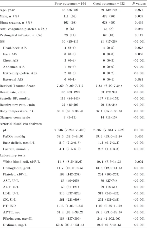 Table 1 Patient characteristics