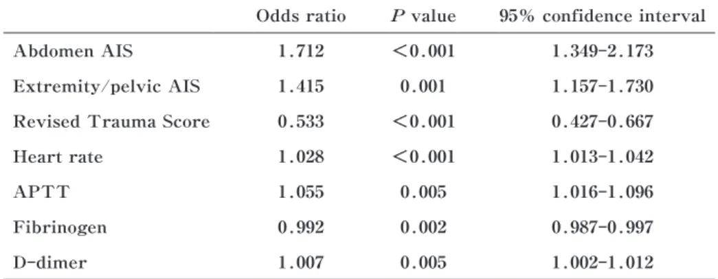 Table 2 Results of stepwise logistic regression analysis for predicting a poor outcome Odds ratio P value 95％ confidence interval