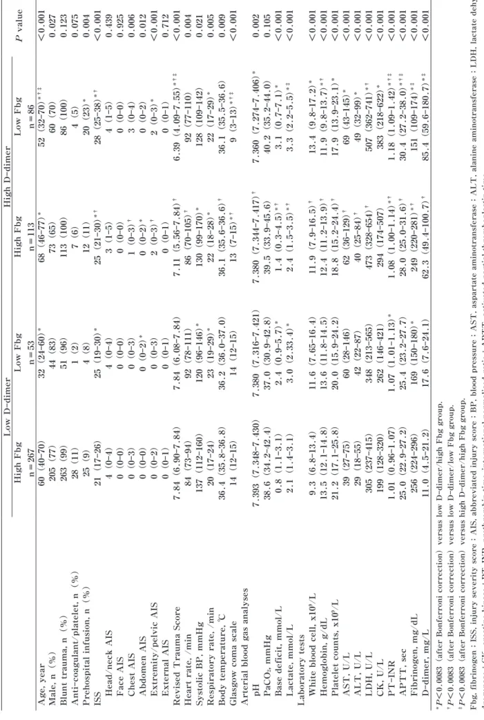 Table 4 Patient characteristics Low D-dimerHigh D-dimer P value High Fbg n＝267Low Fbgn＝53High Fbgn＝113Low Fbgn＝86 Age, year60（40-70）32（24-60）＊68（46-77）＊52（32-70）＊†‡＜0.001 Male, n（％）205（77）44（83）73（65）60（70）0.027 Blunt trauma, n（％）263（99）51（96）113（100）86（10