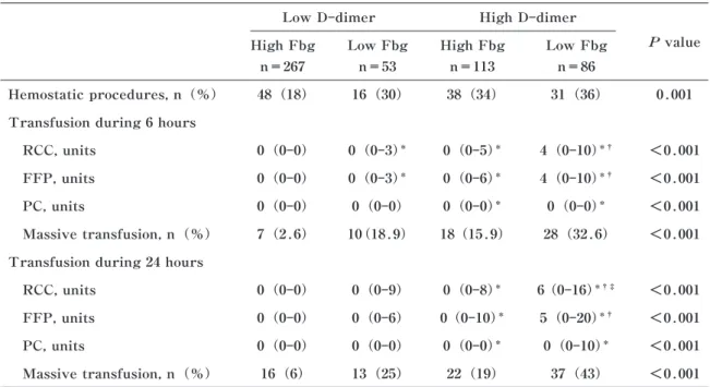 Table 5 Hemostatic procedures and transfusions