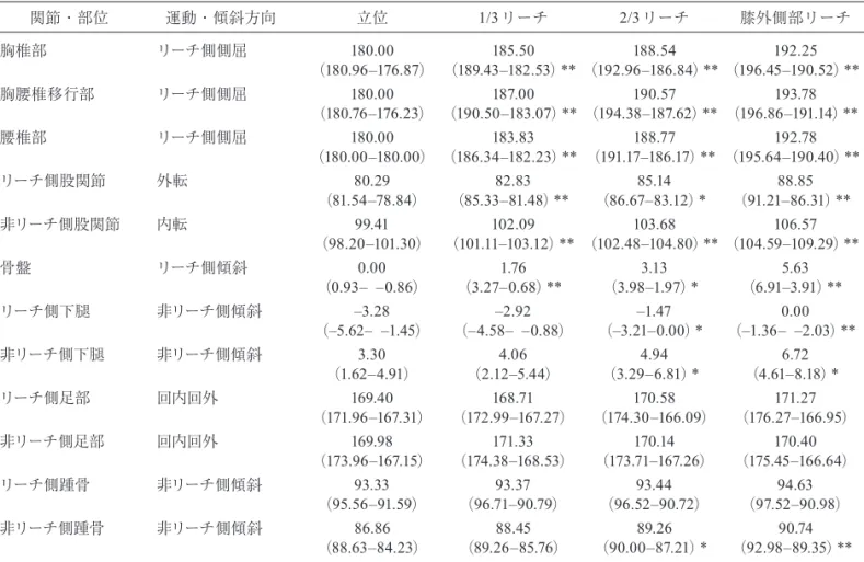 表 1 下方リーチ保持課題における各関節角度変化 関節・部位 運動・傾斜方向 立位 1/3リーチ 2/3 リーチ 膝外側部リーチ 胸椎部 リーチ側側屈 180.00  （180.96–176.87） 185.50  （189.43–182.53） ** 188.54  （192.96–186.84） ** 192.25  （196.45–190.52） ** 胸腰椎移行部 リーチ側側屈 180.00  （180.76–176.23） 187.00  （190.50–183.07） ** 190.57  （1