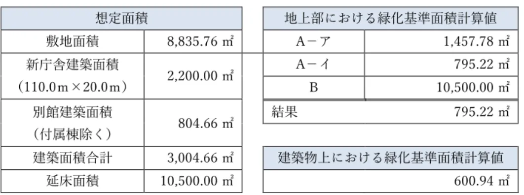 表 4-3  緑化基準面積  想定面積  地上部における緑化基準面積計算値  敷地面積  8,835.76 ㎡    A－ア  1,457.78 ㎡  新庁舎建築面積  （110.0ｍ×20.0ｍ）  2,200.00 ㎡  A－イ  795.22 ㎡ B 10,500.00 ㎡  別館建築面積  （付属棟除く）  804.66 ㎡  結果  795.22 ㎡  建築面積合計  3,004.66 ㎡    建築物上における緑化基準面積計算値  延床面積  10,500.00 ㎡    600.94 ㎡   