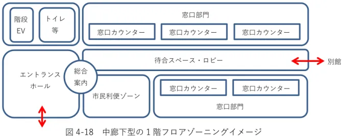 図 4-18  中廊下型の 1 階フロアゾーニングイメージ  （片廊下型）    共用部の面積効率が中廊下型に比べて劣ります。    執務室に十分な奥行が確保でき、机のレイアウトの自由度が向上し、執務室内の面積効 率が中廊下型よりもよくなります。    柱位置の制約が少なく、上階に大空間を計画しやすくなります。    各課連携を行う際に、動線が執務室内で完結し、来庁者と職員の動線分離が容易です。  図 4-19  片廊下型の 1 階フロアゾーニングイメージ  以上の結果から、共用部の面積効率では中廊