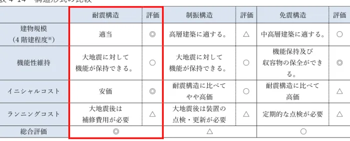 図 4-20  パッシブデザイン （自然光を取り込む  ライトシェルフ）の例 ②  施設条件でのメリット・デメリット 本計画において「耐震構造」、「制振構造」、「免震構造」を採用した場合の条件を評価・比較しました。結果、総合的に評価して「耐震構造」が本計画に適していると判断しました。 表 4-14  構造形式の比較 耐震構造 評価 制振構造 評価 免震構造 評価 建物規模 （4 階建程度※） 適当 ◎ 高層建築に適する。 △ 中高層建築に適する。 〇 機能性維持 大地震に対して 機能が保持できる。 〇 大地