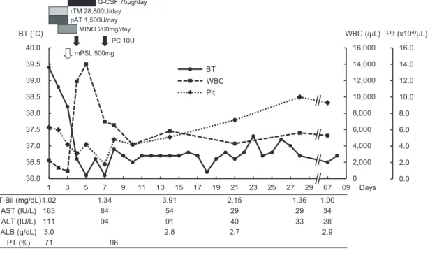 Fig. 2 Clinical course during the first admission.  G-CSF: granulocyte-colony stimulating factor; rTM: recombinant human thrombomodulin; pAT: plas- ma-derived human antithrombin; MINO: minomycin; PC: platelet concentrate; mPSL: methylpredniso-lone T-Bil (m