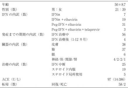 表 3 C 型慢性肝炎に対する IFN 治療後に発症したサルコイドーシスの臨床的特 徴と経過 年齢  50±8.7 性別（数） 男：女 21：39 IFN の内訳（数） IFNα 7 IFNα ＋ribavirin 19 Peg-IFN＋ribavirin 31 Peg-IFN＋ribavirin＋telaprevir 3 発症までの期間の内訳（数） IFN 治療中 56 IFN 治療後（1-12 カ月） 4 臓器の内訳（数） 皮膚 38 肺 37 眼 6 神経/肝/関節/腎 4/2/2/1 治療の内訳（数