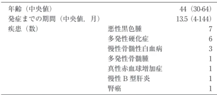 表 4 C 型以外の疾患に対する IFN 治療後に発症したサルコイドー シスの臨床的特徴（N＝20） 年齢（中央値） 44（30-64） 発症までの期間（中央値，月） 13.5（4-144） 疾患（数） 悪性黒色腫 7 多発性硬化症 6 慢性骨髄性白血病 3 多発性骨髄腫 1 真性赤血球増加症 1 慢性 B 型肝炎 1 腎癌 1 接阻害して増殖を抑制する薬剤で，免疫応答に直接影 響を及ぼすことはないこと， C 型肝炎自体が全身の免疫 応答を惹起すること １） ， IFN 治療に関連し発症したサル コイドーシ