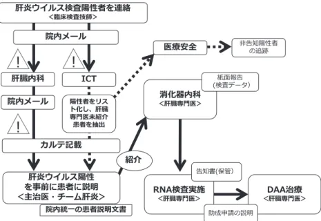 図 1 肝炎ウイルス検査陽性患者に対する肝臓専門外来への「チーム肝炎」による外 来患者受診勧奨スキーム 検査部は肝炎ウイルス検査陽性例を確実に全例ピックアップし，肝炎ウイルス検査 陽性患者データを肝臓専門医と ICT に随時連絡し管理する．メール・カルテ記載し， 主治医または「チーム肝炎」にて院内統一の患者説明文書にて事前に説明し，肝臓 専門医に紹介する．除外項目は設けず，全ての陽性患者は肝臓専門医が結果説明し， 治療判断を委ねる． ຩ༇क़ॖঝ५ਫ਼ਪ഻ਙ঻॑৴൪ٛಏ෫ਫ਼ਪૼపٜ,&amp;7 ଎৲ஓ৔ఐ ٛ