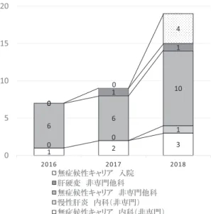 図 6 「チーム肝炎」介入前後での非専門科から紹介 された新規 HBs 抗原陽性症例の年度別のフォロー 件数の変化 年度別に内科（非専門科），非専門他科，入院にて 新規に拾い上げた HBV 無症候性キャリア，慢性 肝炎，肝硬変の患者数を記載 12 300166 100110040510152020162017 2018໯ၐࣱͅỿἵἼỴ λᨈᏁᄒ٭ ᩼ݦᧉ˂ᅹ໯ၐࣱͅỿἵἼỴ ᩼ݦᧉ˂ᅹॸࣱᏁ໒ ϋᅹί᩼ݦᧉὸ໯ၐࣱͅỿἵἼỴ ϋᅹί᩼ݦᧉὸ 入により非専門他科では 2016 年度（P=0.0158），201