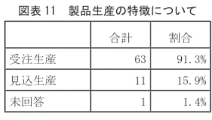 図表 11　製品生産の特徴について 合計 割合 受注生産 63 91.3% 見込生産 11 15.9% 未回答 1 1.4% (9) 品種と生産量について（重複回答有り） 　品種と生産量を確認したところ，多品種少量生産が７割弱を占めており，少 品種多種生産が２割強，中量生産が同じく２割強という結果であった。 図表 12　品種と生産量 合計 割合 多品種少量生産 46 66.7% 中量生産 15 21.7% 少品種多種生産 16 23.2% 未回答 3 4.3% (10) 生産の反復性について 　生産の反復性
