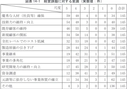 図表 14-1　経営課題に対する意識（実数値：件） 　尺度 5 4 3 2 1 0 合計 優秀な人材（社員等）確保 59 48 4 0 0 34 145 技術力の維持・向上 54 48 3 0 0 40 145 既存顧客の維持 46 55 5 0 0 39 145 新規顧客の開拓 34 58 14 0 1 38 145 全社レベルでのコスト低減 32 53 18 0 0 42 145 製造原価の引き下げ 28 44 24 4 1 44 145 事業継承 19 42 31 1 1 51 145 事業の多角化 