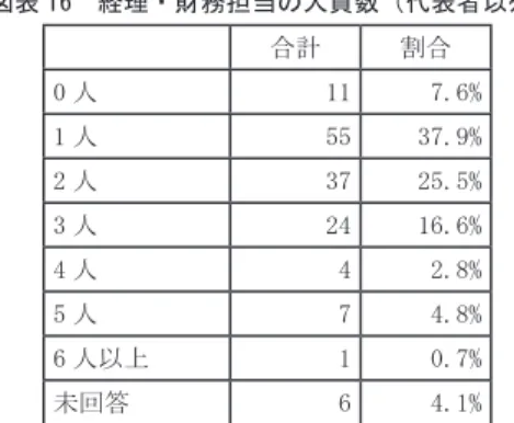 図表 16　経理・財務担当の人員数（代表者以外） 合計 割合 0 人 11 7.6% 1 人 55 37.9% 2 人 37 25.5% 3 人 24 16.6% 4 人 4 2.8% 5 人 7 4.8% 6 人以上 1 0.7% 未回答 6 4.1% (2) 貴社が社内で実施している経理業務について 　経理業務については，総勘定元帳の作成まで（納品書・請求書・領収書の保 管・伝票の起票をし，総勘定元帳の作成）が，30.3％と高い割合を占め，次い で，決算書の作成まで（一連の手続きから決算書まで作成）が 