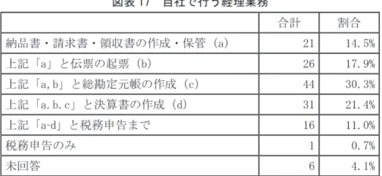 図表 17　自社で行う経理業務 合計 割合 納品書・請求書・領収書の作成・保管（a） 21 14.5% 上記「a」と伝票の起票（b） 26 17.9% 上記「a,b」と総勘定元帳の作成（c） 44 30.3% 上記「a.b.c」と決算書の作成（d） 31 21.4% 上記「a ˜ d」と税務申告まで 16 11.0% 税務申告のみ 1 0.7% 未回答 6 4.1% (3) 経理・財務書類等の作成に関する業務を依頼している会計専門家について 　税理士が 77.9％，公認会計士が 11.7％と会計専門職者の割