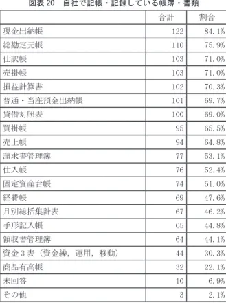 図表 20　自社で記帳・記録している帳簿・書類 合計 割合 現金出納帳 122 84.1% 総勘定元帳 110 75.9% 仕訳帳 103 71.0% 売掛帳 103 71.0% 損益計算書 102 70.3% 普通・当座預金出納帳 101 69.7% 貸借対照表 100 69.0% 買掛帳 95 65.5% 売上帳 94 64.8% 請求書管理簿 77 53.1% 仕入帳 76 52.4% 固定資産台帳 74 51.0% 経費帳 69 47.6% 月別総括集計表 67 46.2% 手形記入帳 65 44.