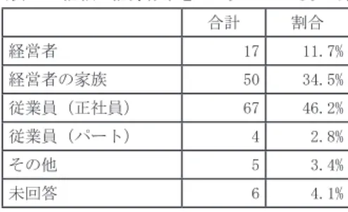 図表 21　記帳・記録作業を主に担っている担当者 合計 割合 経営者 17 11.7% 経営者の家族 50 34.5% 従業員（正社員） 67 46.2% 従業員（パート） 4 2.8% その他 5 3.4% 未回答 6 4.1% (7) 記帳・記録作業の頻度について 　記帳・記録作業の頻度については，毎営業日が約 50％，次いで毎月ごとが 24.1％，毎週ごとが 15.9％となっている。特に毎営業日に行われている割合 が高いことから，経営者が記帳の重要性を理解し，網羅的に正確な記録を行お うとしていること