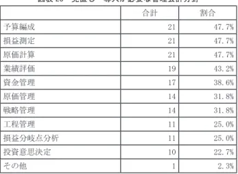 図表 28　見直し・導入が必要な管理会計分野 合計 割合 予算編成 21 47.7% 損益測定 21 47.7% 原価計算 21 47.7% 業績評価 19 43.2% 資金管理 17 38.6% 原価管理 14 31.8% 戦略管理 14 31.8% 工程管理 11 25.0% 損益分岐点分析 11 25.0% 投資意思決定 10 22.7% その他 1 2.3% ８