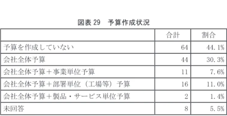 図表 29　予算作成状況 合計 割合 予算を作成していない 64 44.1% 会社全体予算 44 30.3% 会社全体予算＋事業単位予算 11 7.6% 会社全体予算＋部署単位（工場等）予算 16 11.0% 会社全体予算＋製品・サービス単位予算 2 1.4% 未回答 8 5.5% (2) 予算の対象期間について 　年度予算が最も多く８割弱という結果であった。次に月次予算が多く約半数 であった。半期，四半期と期間が短くなるにつれて，作成割合が低下している ことが判明した。なかには週次で作っている企業もあった