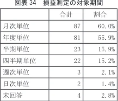 図表 34　損益測定の対象期間 合計 割合 月次単位 87 60.0% 年度単位 81 55.9% 半期単位 23 15.9% 四半期単位 22 15.2% 週次単位 3 2.1% 日次単位 2 1.4% 未回答 4 2.8% (7) 原価計算の実施方針について 　製造業を対象として，原価計算の実施方針について確認した。現在のままで よいという回答が約半数であり，３割弱は将来的に導入を検討しているものが あることが判明した。導入に踏み切れない理由については，さらに調査を進め る必要が指摘できる。 図表 35