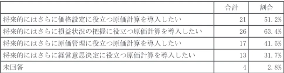 図表 36　原価計算の導入意識 合計 割合 将来的にはさらに価格設定に役立つ原価計算を導入したい 21 51.2% 将来的にはさらに損益状況の把握に役立つ原価計算を導入したい 26 63.4% 将来的にはさらに原価管理に役立つ原価計算を導入したい 17 41.5% 将来的にはさらに経営意思決定に役立つ原価計算を導入したい 13 31.7% 未回答 4 2.8% (8) 原価計算の導入状況について 　原価計算の導入状況について，その目的を確認したところ，財務諸表作成目 的でのみと回答したのが３割強であった。こ
