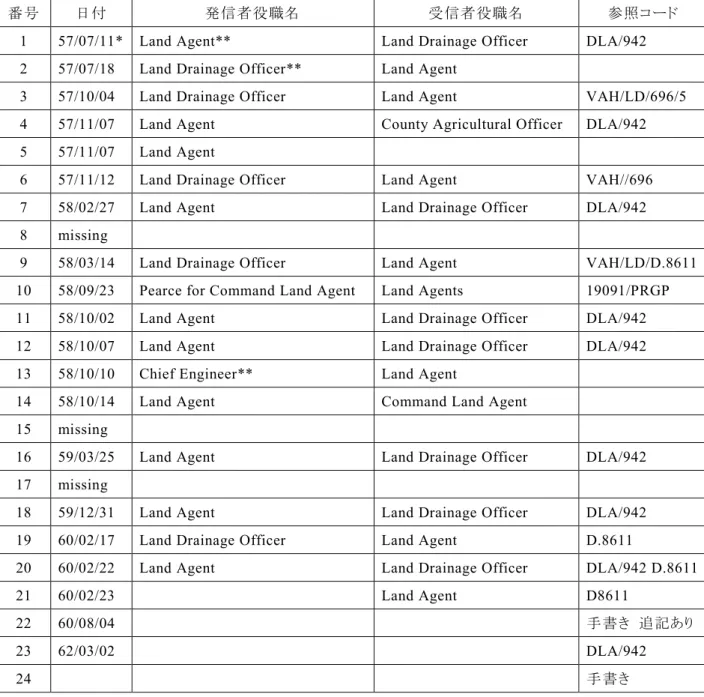 表 1：手紙類の発信日と発信者・受信者の役職名 