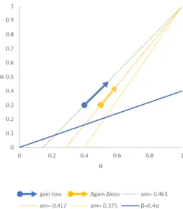 図 5  利得側から損失側への確率ウェイト関数のパラメータの変化と反モード．右上 (1,1) に至る点線の線 分 は 反 モ ー ド 一 定 の パ ラ メ ー タ 組 ( α , β ) の 集 合 を 表 す ． 矢 線 は 表 2 に し た が っ て Tversky&amp;Kanheman(1992) の標準モデルを金額の大きさによって区別して近似した． 図 5 は表 2 に示したパラメータ組とベータ分布の反モードの関係を視覚的に表現した． 図 2d~f からも予想されうるように，表 2 および