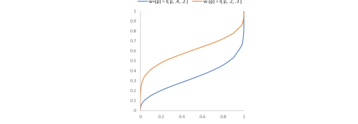 図 7  参照点 100 として Allais のパラドックスを予測する確率ウェイト関数のペアの一つ． 実験 3  標準的な CPT の確率ウェイト関数のベータ分布による近似 ( α , β ) =(0.4, 0.3) と図 1c のモデルの一つであるベータ分布 ( α , β ) = (0.3, 0.2) の中間を利得側確率ウェイ ト関数として， Allais のパラドックスを予測できる損失側の確率ウェイト関数のパラメータ組 をシミュレーション実験によって生成する．参照点は 100 とする． 図 6 は実