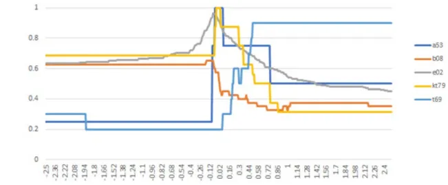 図 8 左側は損失側をベータ分布 ( α , β ) = (0.17, 0.35) としたときの利得側モデルの予測 可能領域である．また   ( α , β ) = (0.3, 0.2) のとき，標準モデルの損失側はより線形に近い 形状となる．利得側の予測可能領域は図 8 右側のようである．図 8 右側から分かるように， 損失側の確率ウェイト関数がより線形に近い標準的な形状であると仮定するならば，利 得側のモデルは参照点なしの場合（図 3d ）を若干非線形に歪めた領域になり，参照点移 動による効果が観察でき