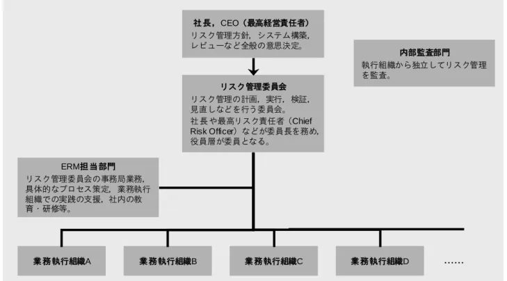 図  1  ERM 運営組織のイメージ（出典：田中 2006 を改変。）  2.2 ERM推進のための組織  2.2.1  基本的な組織構成  ERM を実践する企業における ERM 推進のための 組織の作り方はさまざまであるが，基本的には役員 レベルのリスク管理委員会，その事務局的な役割を 含め ERM 体制を運営する ERM 担当部門（担当者） を中心に構築される。  図  1は，企業における典型的なリスクマネジメント 体制のイメージである。最終的な意思決定を行う社 長またはCEO（Chief Exec