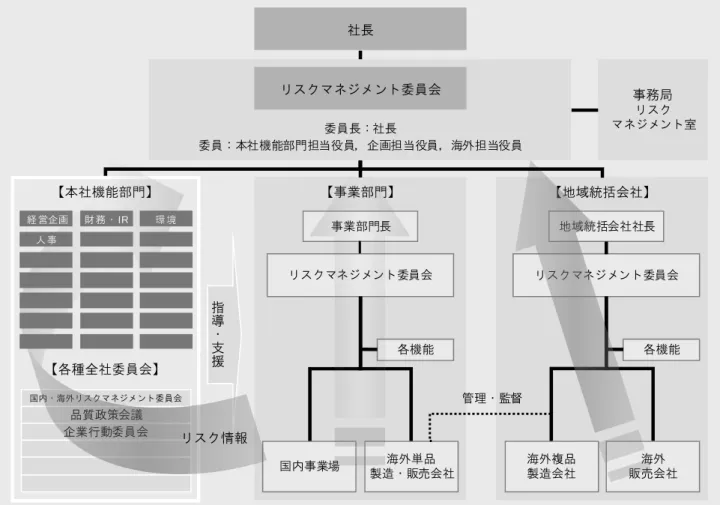 図  2  F 社の ERM 体制（出典：林良造／損害保険ジャパン／損保ジャパン・リスクマネジメント編（2010: 99）を改変。）  同社の ERM 体制では，社長を委員長とするリスク マネジメント委員会が方針を決定し，事務局とな るリスクマネジメント室がその具体化と，各部門 の支援，教育・研修を担当する。各事業部門，地 域統括会社には，部門・地域ごとの実践の責任を 負うリスクマネジメント委員会が設置される。各 リスクマネジメント委員会では，リスクマネジメ ント方針と具体的方法の決定，各事業部門・地域 内