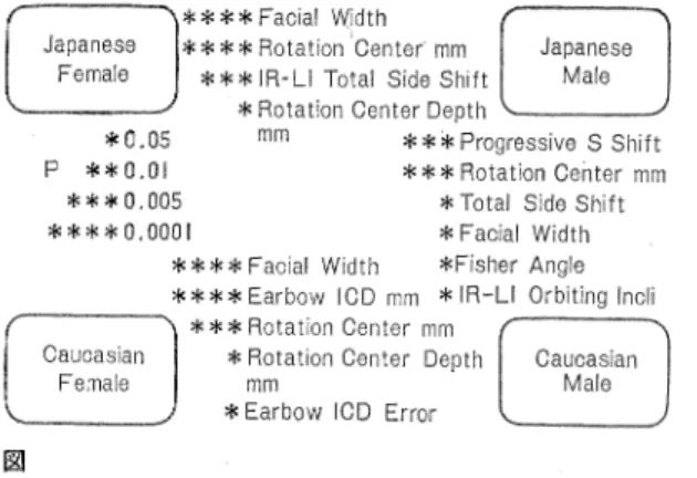表  Rotational  Center  Distamce  in  mm