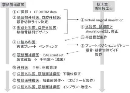 Fig. 1　Workﬂow for maxillofacial reconstruction