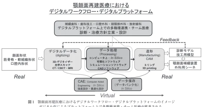 Fig. 1　Image of digital workﬂow and digital platform in maxillofacial reconstruction