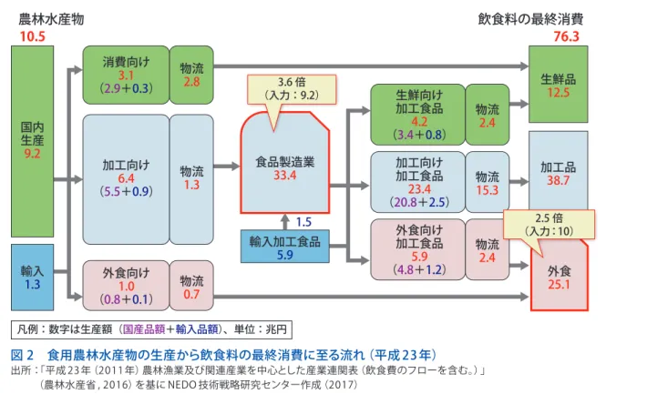 図 2　食用農林水産物の生産から飲食料の最終消費に至る流れ（平成 23年） 出所：「平成 23年（2011年）農林漁業及び関連産業を中心とした産業連関表（飲食費のフローを含む。）」 	 （農林水産省 ,	2016）を基に NEDO 技術戦略研究センター作成（2017）　　食品分野にAIを活用し、物流や食品加工の効率化、需要予測の高度化等を実現するにあたって、食品情報は最も重要な要素となる。本章では市場規模すなわち食品流通に伴う付加価値、食品流通のサプライチェーン、及び各国の食品に係る技術開発状況について整理