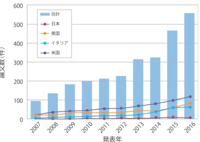 図 5　食品分野におけるサプライチェーンに関する発表論文数 出所：Web	of	Science TM での検索結果を基に NEDO 技術戦略研究センター作成（2017）（2）食品分野における発表論文数　図 5に、食品分野におけるサプライチェーンに関する発表論文数（2007～2016年）を示す。発表論文は総数2,694件で、増加傾向にある。その件数比率は、米国や欧州が 中心で、日本は33件（26位）と少ない。米国615件（1位）、英国395件（2位）、イタリア246件（3位）の発表論文数の推移を見ると、近年、