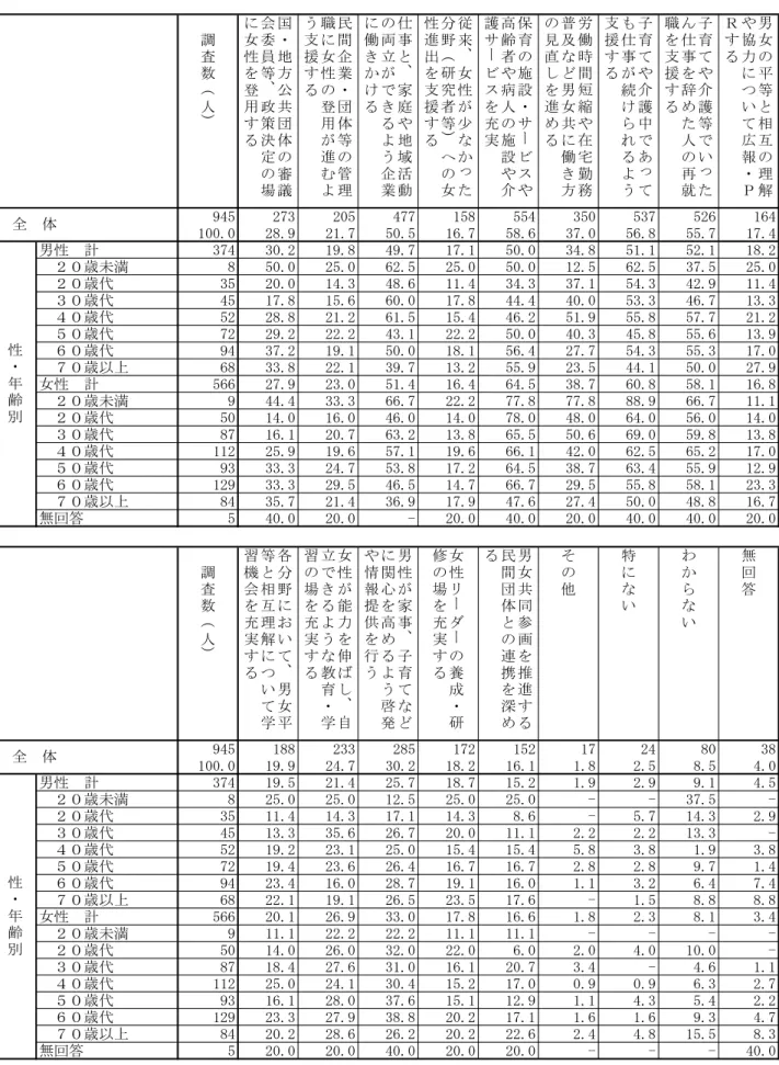 図表  男女共同参画社会を実現するために町が今後力を入れること［性・年齢別］ （％）  調 査 数 人 国・地方公共 団 体 の 審 議会委員等、政策決定の場に女性を登用する 民間企業・団体等の管理職に女性の登用が進むよう支援する 仕事と、家庭や地域活動の両立ができるよう企業に働きかける 従来、女性が少なかった分野研究者等への女性進出を支援する 保育の施設・サービスや高齢者や病人の施設や介護サービスを充実 労働時間短縮や在宅勤務普及など男女共に働き方の見直しを進める 子育てや介護中であっても仕事が続けられる