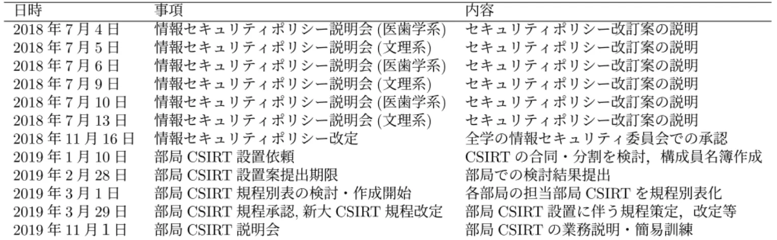 表 1: 部局 CSIRT 導入の主なスケジュール 日時 事項 内容 2018 年 7 月 4 日 情報セキュリティポリシー説明会 (医歯学系) セキュリティポリシー改訂案の説明 2018 年 7 月 5 日 情報セキュリティポリシー説明会 (文理系) セキュリティポリシー改訂案の説明 2018 年 7 月 6 日 情報セキュリティポリシー説明会 (医歯学系) セキュリティポリシー改訂案の説明 2018 年 7 月 9 日 情報セキュリティポリシー説明会 (文理系) セキュリティポリシー改訂案の説明 201