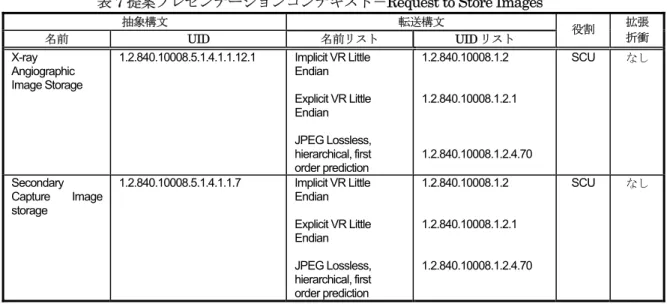 表 7 提案プレゼンテーションコンテキスト－Request to Store Images 