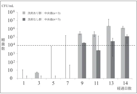 図 6  ISO 規格の残存細菌数の経時的変化 縦軸は細菌数（CFU/mL），横軸は実験開始からの経過日数（日）である．横軸のⅠは試料Ⅰを示しており， Ⅱは試料Ⅱを示している．横軸に水平の破線は下痢の頻度が有意に増加する細菌数である．グラフは中央値 を示しており，エラーバーは n=3 のばらつきを示している．ⅠⅡ1ⅠⅡ3ⅠⅡ7 ⅠⅡ9 ⅠⅡ11 ⅠⅡ13 ⅠⅡ14ⅠⅡ5CFU/mL経過日数細菌数106105104103102100洗剤なし群・試料Ⅱ：中央値（n＝3）洗剤なし群・試料Ⅰ：中央値（n＝3）洗剤あ