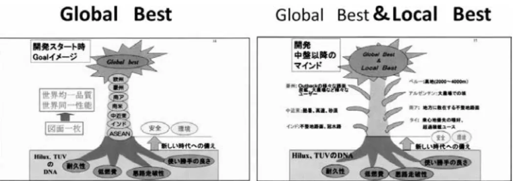 図 3 − 2　細川氏のGlobal Best と Local Best （出所）CAR GRAPHIC［2008］156 頁に掲載された細川 CE 作成の図 2 度の㋮を経てローカルベストとの 2 本柱となる　〜細川氏の開発マインド②a〜 　しかし，グローバルベストを目指しながら第一世代 IMV の開発を進める 2004 年以前でも，細 川 CE チームの中に変化が生じていた。それはトヨタの長年に渡って培った世界各地域の市場情 報，設計 Know-How が既に初代 IMV 開発の中にもしっかり刷り込まれ