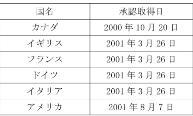 表 Ⅻ-2  主な国における承認取得状況  国名  承認取得日  カナダ  2000 年 10 月 20 日  イギリス  2001 年 3 月 26 日  フランス  2001 年 3 月 26 日  ドイツ  2001 年 3 月 26 日  イタリア  2001 年 3 月 26 日  アメリカ  2001 年 8 月 7 日  (3) インターフェロン ベータとの併用  2009 年 10 月現在、本剤は本邦のみでインターフェロン ベータとの併用で C 型慢性肝炎に対する承認を取得 している。  2