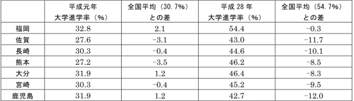 図表 13　九州各県の大学進学率 　各県の平成 28 年の大学進学率は平成元年をいずれも上回っている一方で，全国平均との差は， 平成元年より平成 28 年の方が拡大している傾向が全ての県でみられ，九州内の大学が一様に厳 しい状況に置かれていることを表している。 　図表 14 は，各県の大学（学部） ・短大別進学者の状況である。これをみると，いずれの県も 大学進学率が増加し，短大進学率が減少していることがわかる。鹿児島県については，平成元 年では九州内では５位だった大学進学率が平成 28 年では６位の大分と５