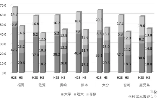 図表 15　九州各県の大学・短大・専修学校進学率 　いずれの県でも，大学進学率と専修学校進学率が上昇しているが，大学進学率と比べ，専修 学校進学率の伸びは緩やかであり，福岡県でほぼ同じであるが，それ以外の県では，４〜７ポ イント程度の上昇となっている。また，改めて短大進学率の減少が際立っていることが確認で きる。鹿児島県を他県と比較すると，平成 28 年度では，大学進学率，さらには大学プラス短大 の進学率は最も低くなっているが，専修学校を加えた進学率でみると，佐賀，長崎，宮崎各県 とさほど変わらないことが読