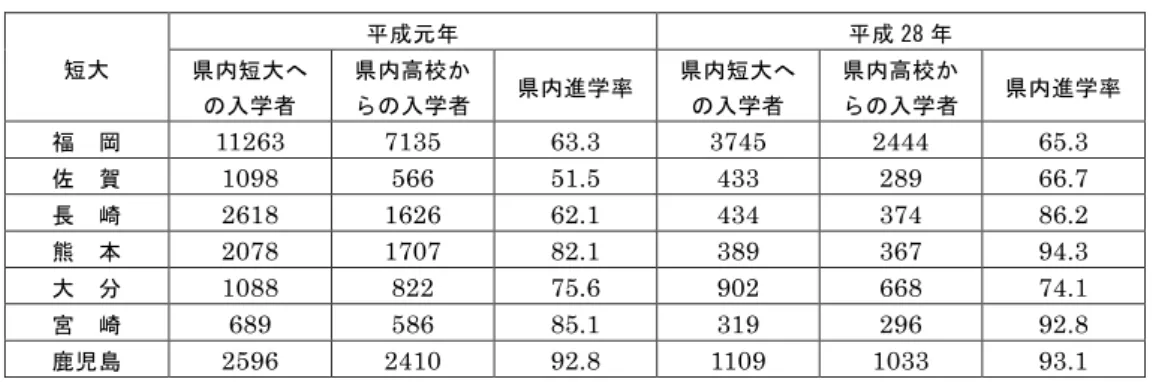 図表 17　短大入学者数と県内高校からの入学者数（九州各県） 　これらの図表から，大学の県内進学率は九州各県でいずれも上昇していることがわかる。鹿 児島県の大学への県内進学率は， 平成元年では九州で最も高く， 平成 28 年でも上位である。一方， 短大の県内進学率も大分県を除いて上昇している。短大の県内進学率でも鹿児島県は両年とも 九州内では高い数値となっており，鹿児島県は県内の大学・短大に進学する割合が他県と比べ 高いのが，その特徴と言えるであろう。 　次の図表 18 では，図表 16 ， 17 の各県内